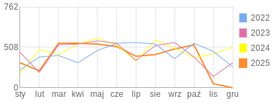 Wykres roczny blog rowerowy jolapm.bikestats.pl